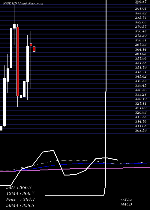  monthly chart HomeDepot