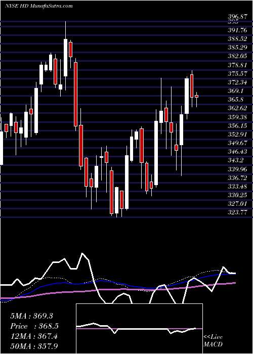  weekly chart HomeDepot