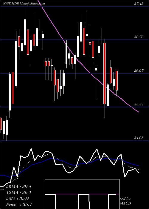  Daily chart HDFC Bank Limited