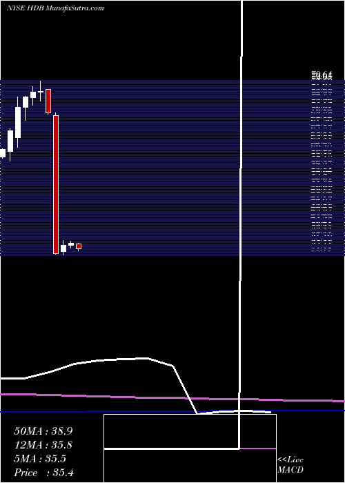  monthly chart HdfcBank