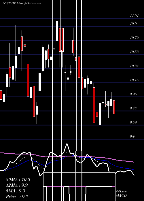  Daily chart HawaiianElectric