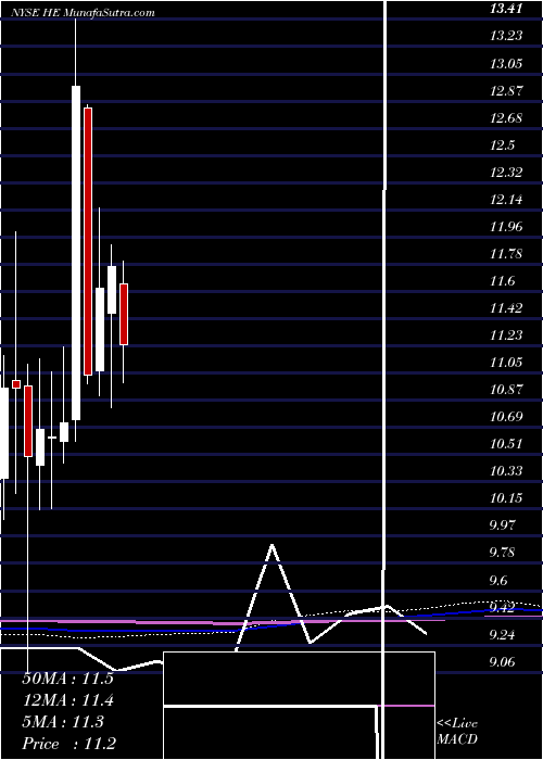  monthly chart HawaiianElectric