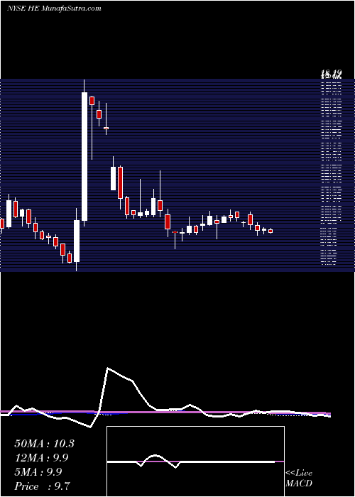  weekly chart HawaiianElectric