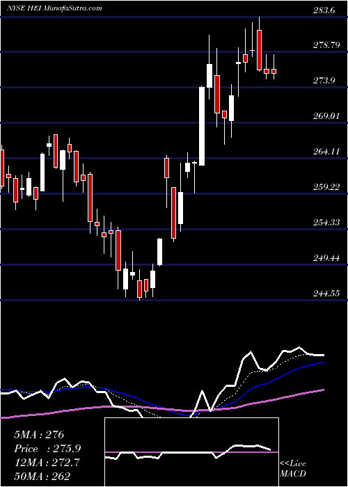  Daily chart HeicoCorporation