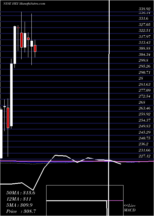  monthly chart HeicoCorporation
