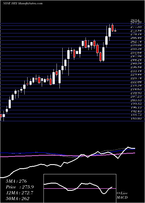  weekly chart HeicoCorporation