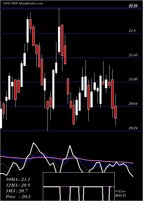  Daily chart HollyEnergy