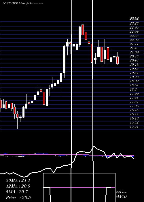  weekly chart HollyEnergy