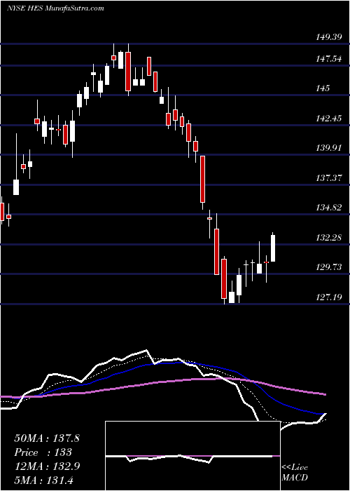  Daily chart Hess Corporation