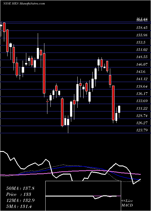  weekly chart HessCorporation