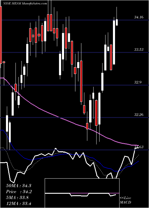  Daily chart HessMidstream