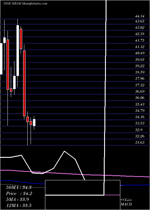  monthly chart HessMidstream