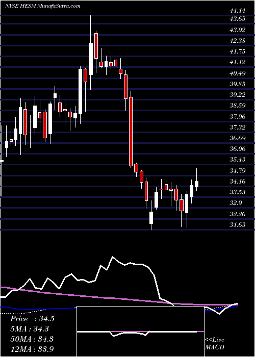  weekly chart HessMidstream