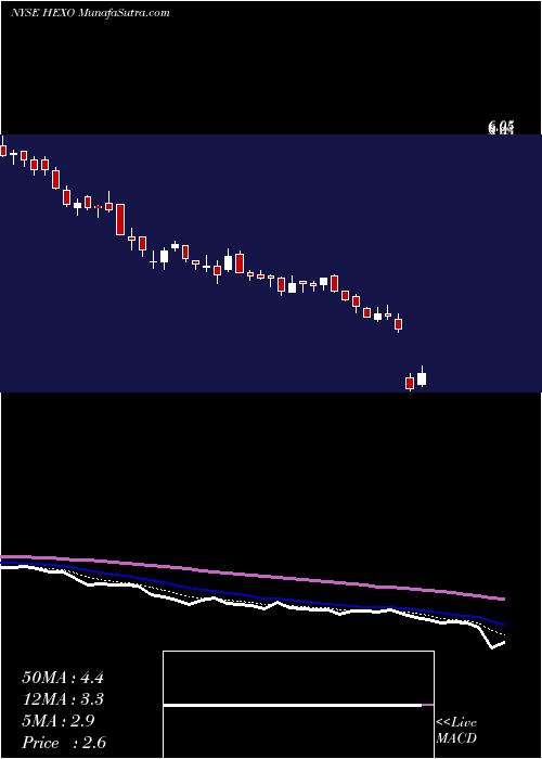  Daily chart HexoCorp