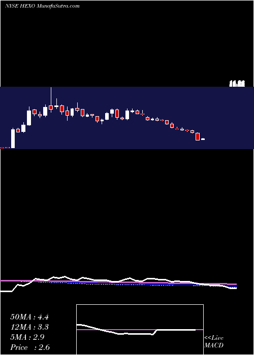  weekly chart HexoCorp
