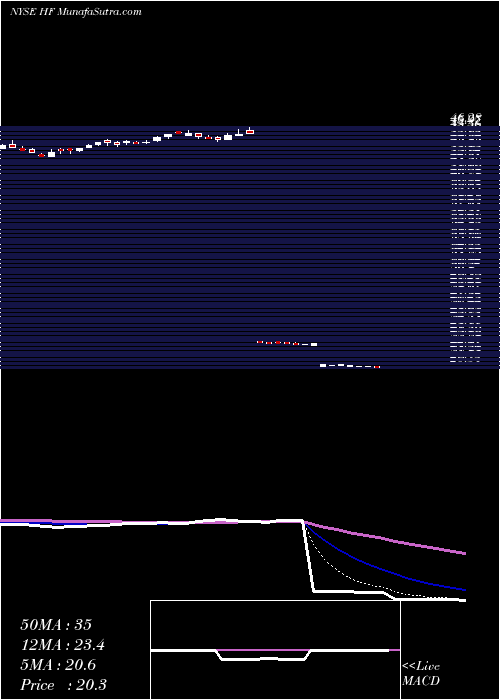  Daily chart HFF, Inc.