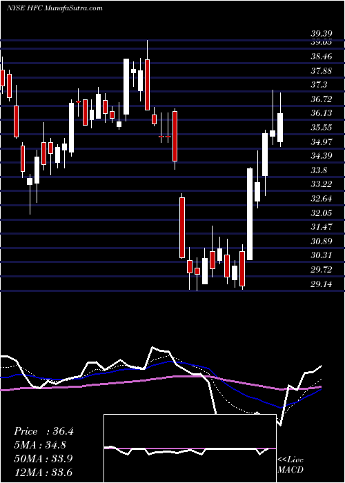  Daily chart HollyFrontier Corporation