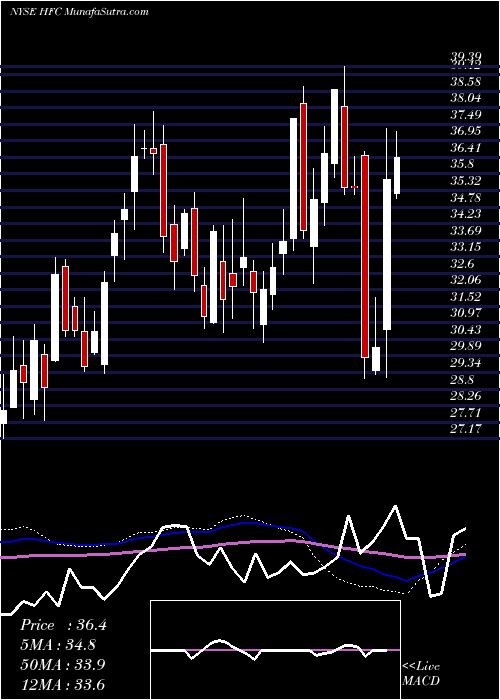  weekly chart HollyfrontierCorporation