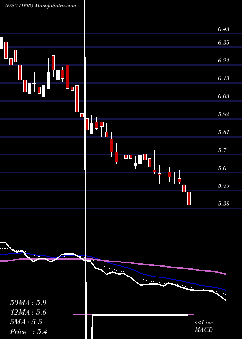  Daily chart HighlandFloating