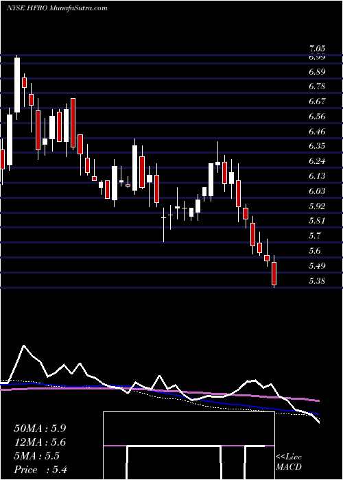  weekly chart HighlandFloating