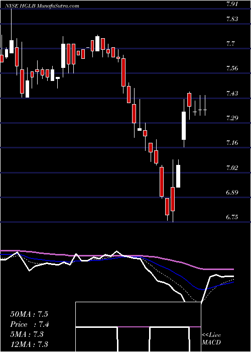  Daily chart HighlandGlobal