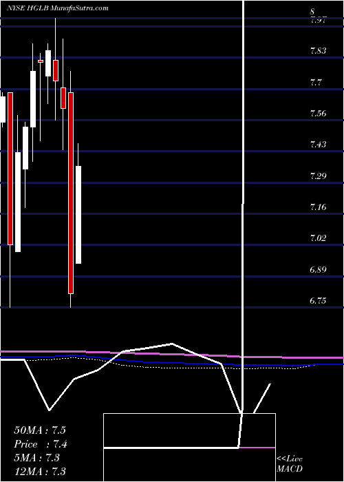  monthly chart HighlandGlobal