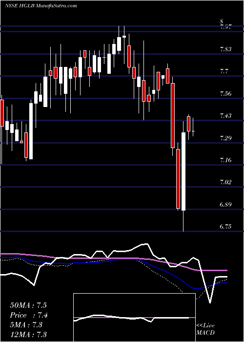  weekly chart HighlandGlobal