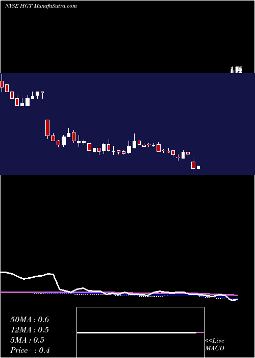  weekly chart HugotonRoyalty