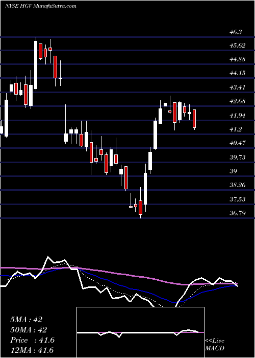  Daily chart HiltonGrand