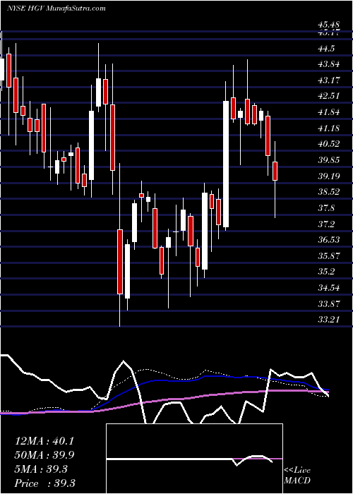  weekly chart HiltonGrand