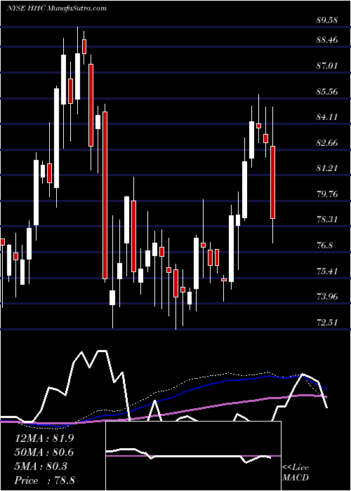  weekly chart HowardHughes