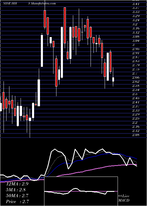  Daily chart HarteHanks