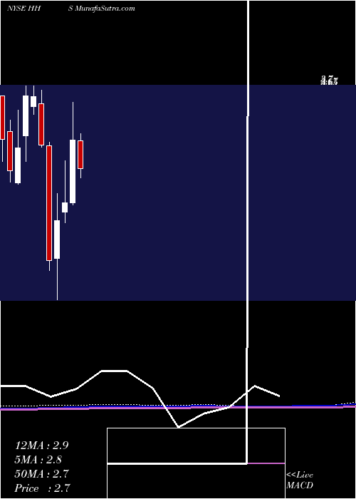 monthly chart HarteHanks