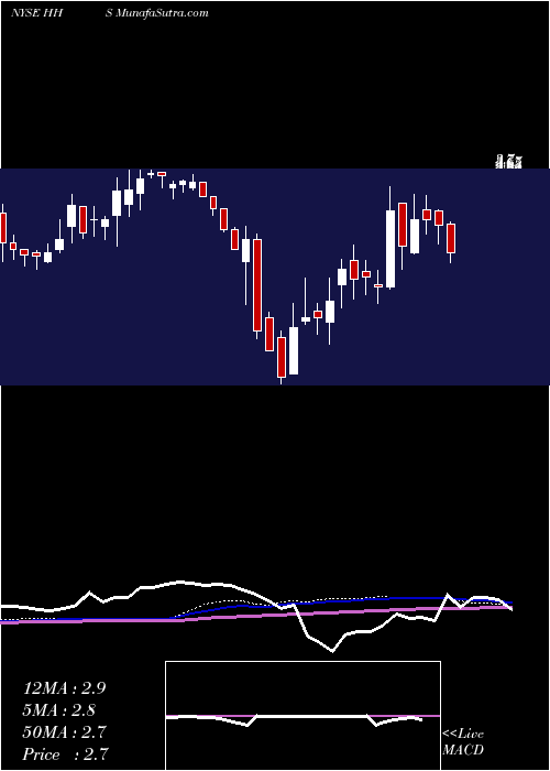  weekly chart HarteHanks