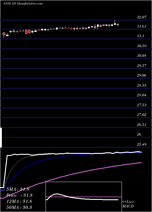  Daily chart HillenbrandInc