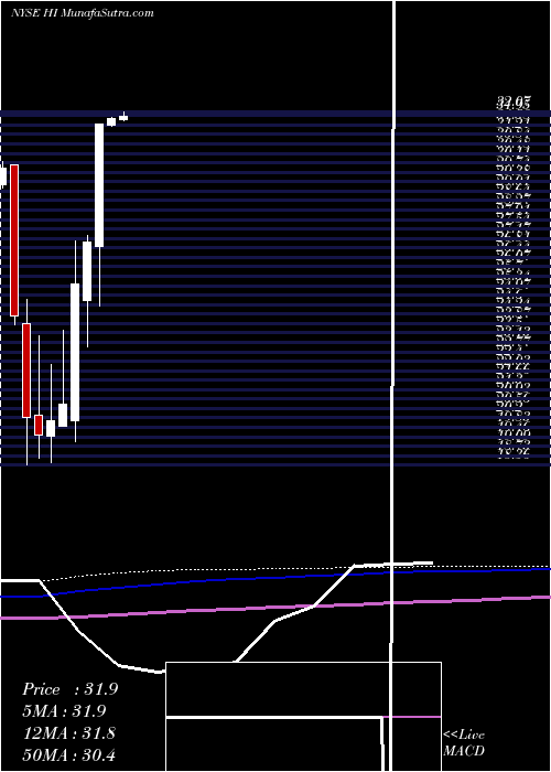  monthly chart HillenbrandInc