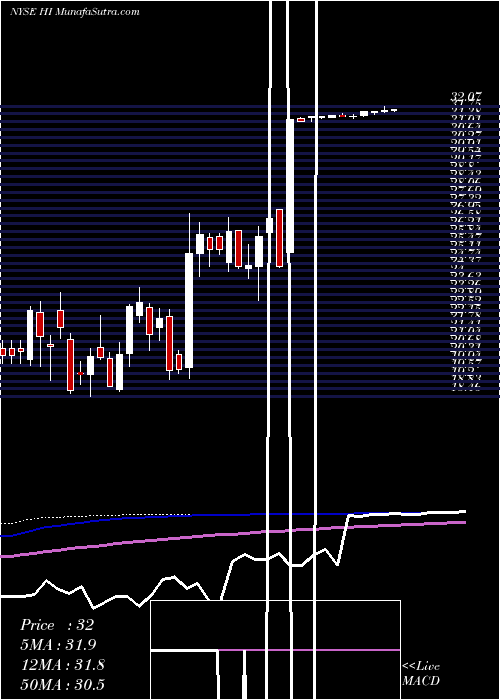  weekly chart HillenbrandInc