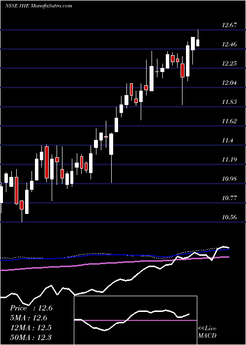  weekly chart MillerHoward