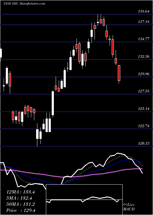  Daily chart HartfordFinancial