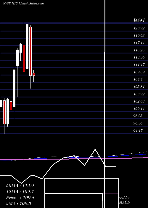  monthly chart HartfordFinancial