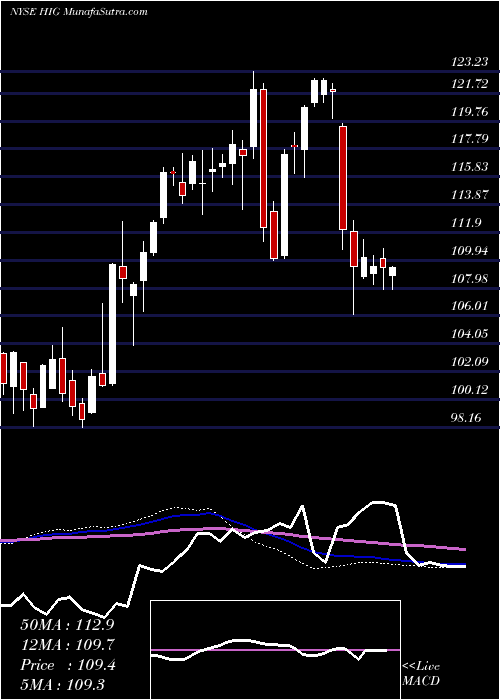  weekly chart HartfordFinancial