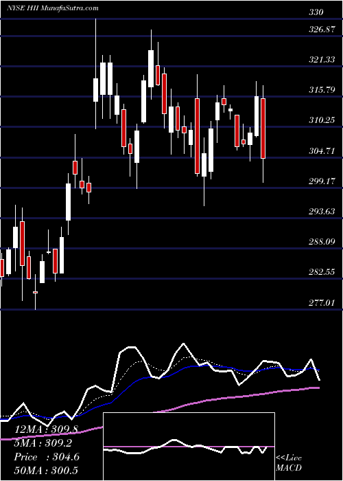  Daily chart HuntingtonIngalls