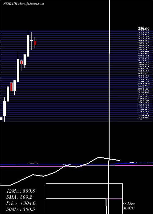  monthly chart HuntingtonIngalls