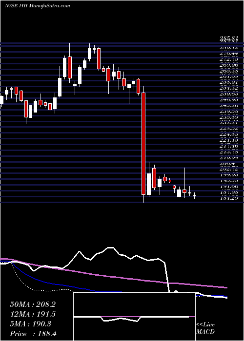  weekly chart HuntingtonIngalls