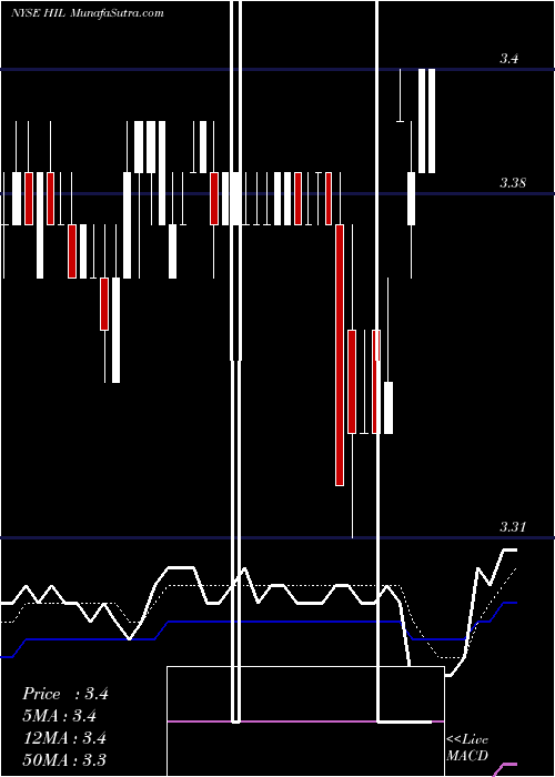  Daily chart HillInternational