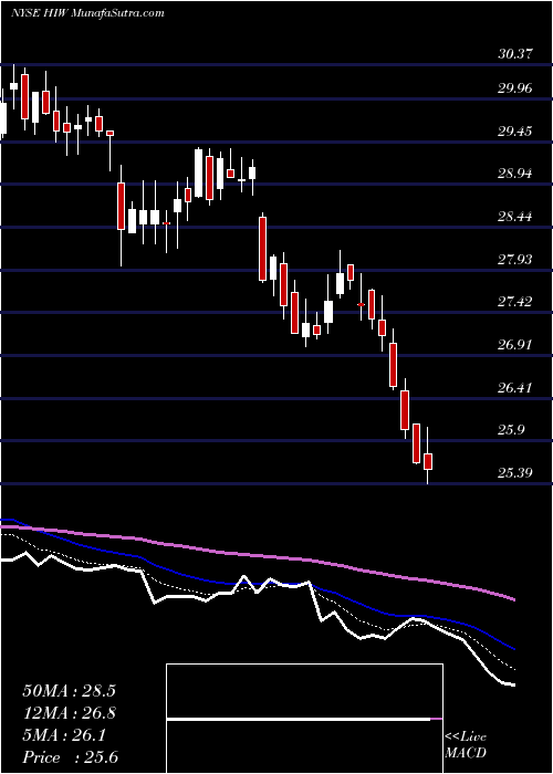  Daily chart HighwoodsProperties