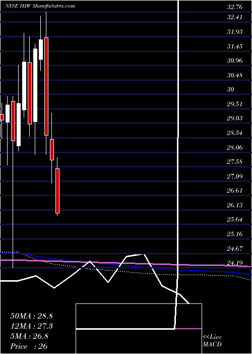  monthly chart HighwoodsProperties