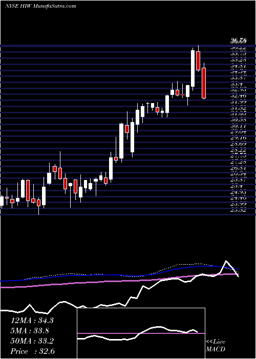  weekly chart HighwoodsProperties