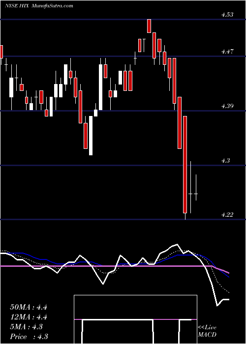  Daily chart WesternAsset