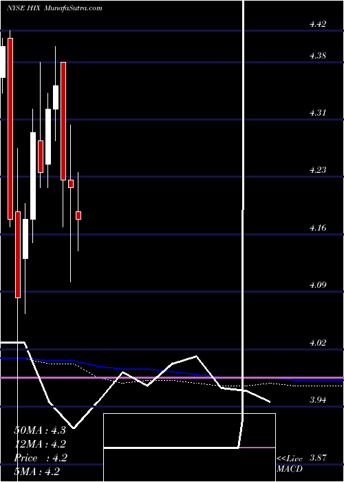  monthly chart WesternAsset